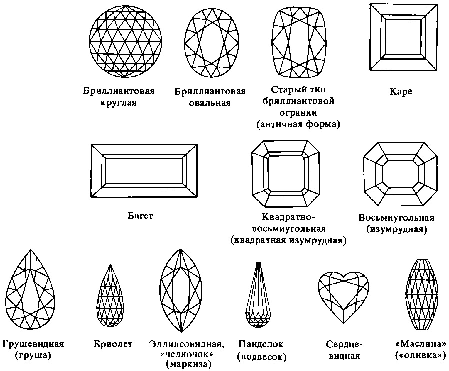 ประเภทและรูปแบบของการตัดเพชรพลอย