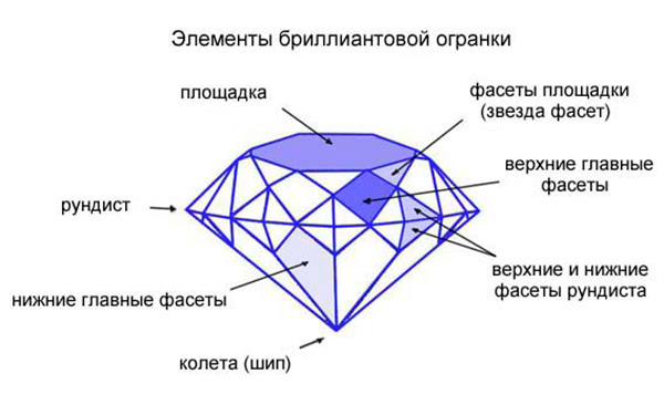 ประเภทและรูปแบบของการตัดเพชรพลอย